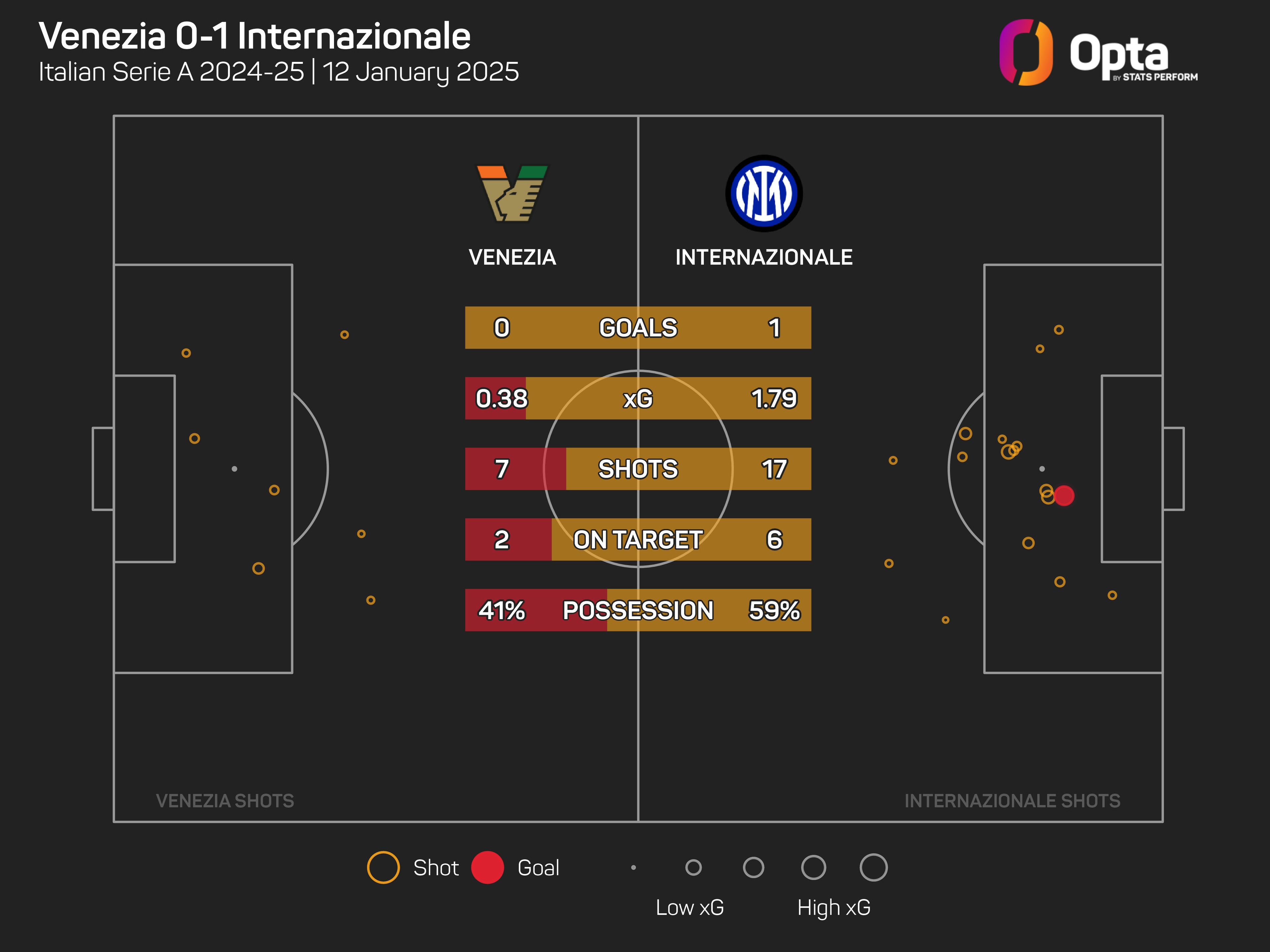 Report: Venezia 0-1 Inter